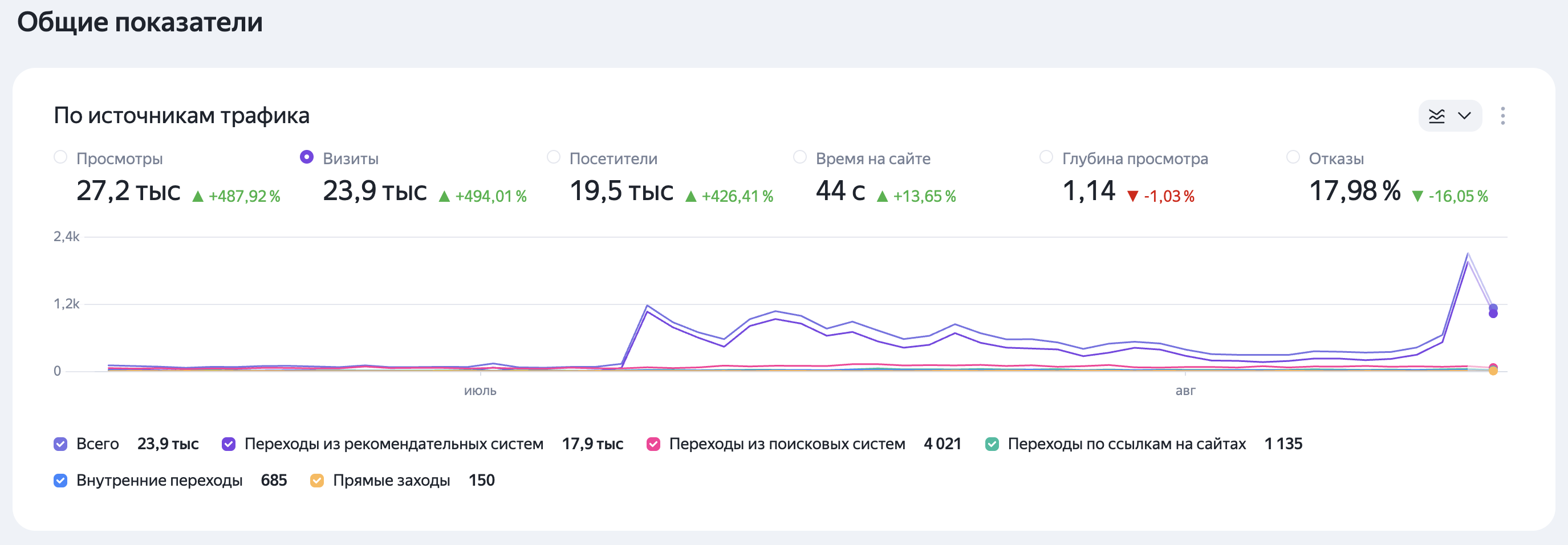 Яндекс.Метрика — Пластическая хирургия и косметология