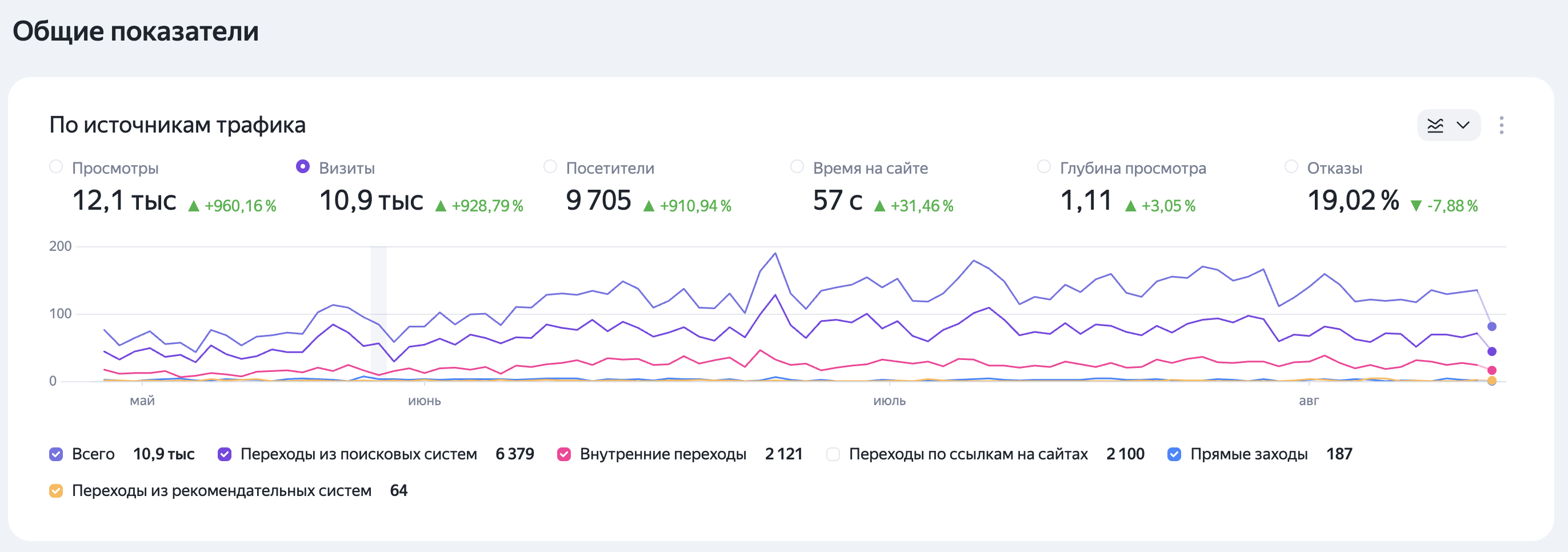 Яндекс.Метрика — Товарный бизнес