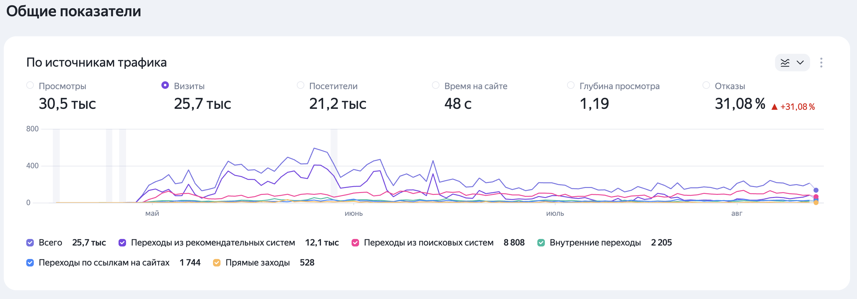 Показатели трафика санаторного проекта из Яндекс Метрики