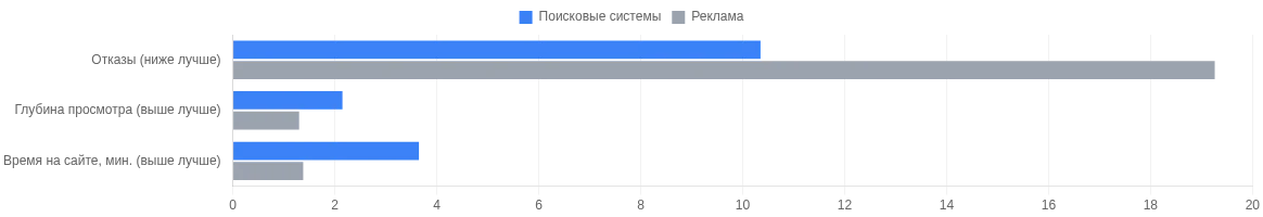 Сравнение качества поискового и рекламного трафика