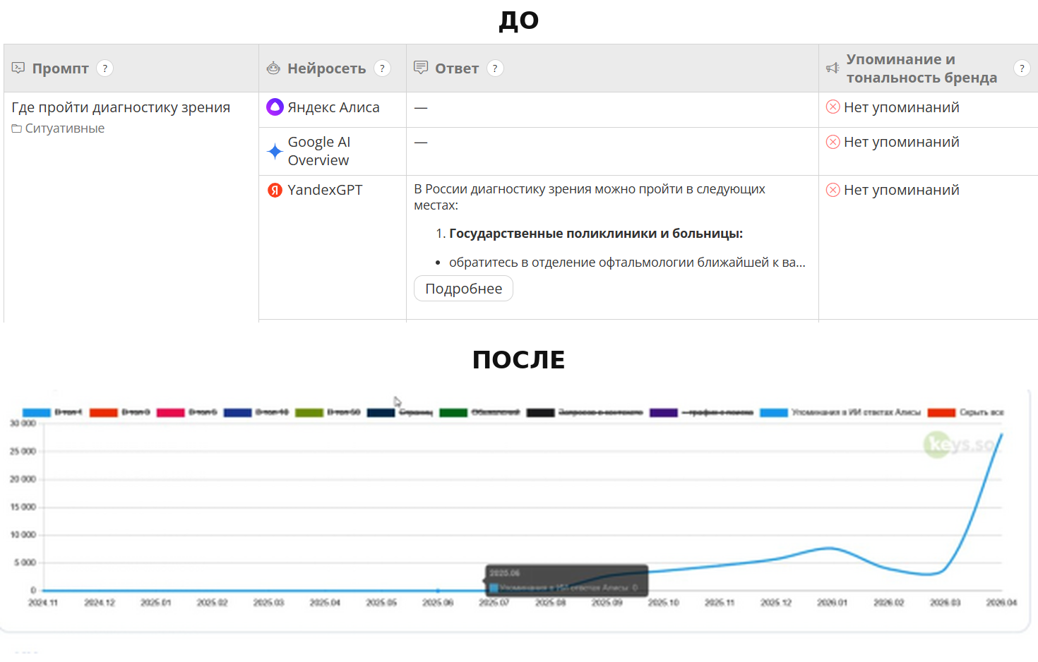 Изменение видимости клиники в ответах нейросетей: от отсутствия упоминаний до роста охвата с 4 000 до 28 000 запросов
