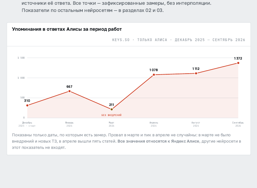 Динамика количества запросов, по которым Алиса использовала сайт ТехноВектора как источник: от 310 до 1372