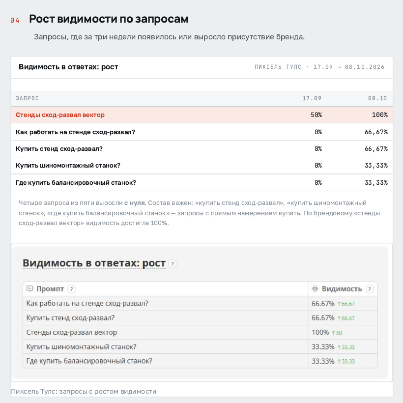 Рост видимости ТехноВектора по запросам о стендах сход-развала и шиномонтажном оборудовании