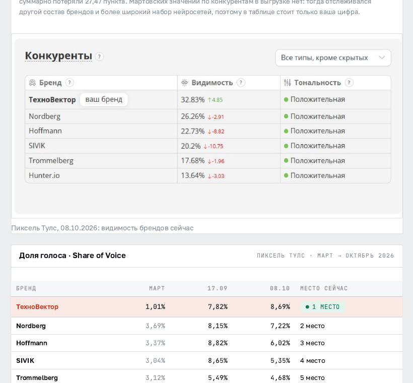 Сравнение доли голоса ТехноВектора и конкурентов: рост с 1,01 до 8,69 процента и первое место